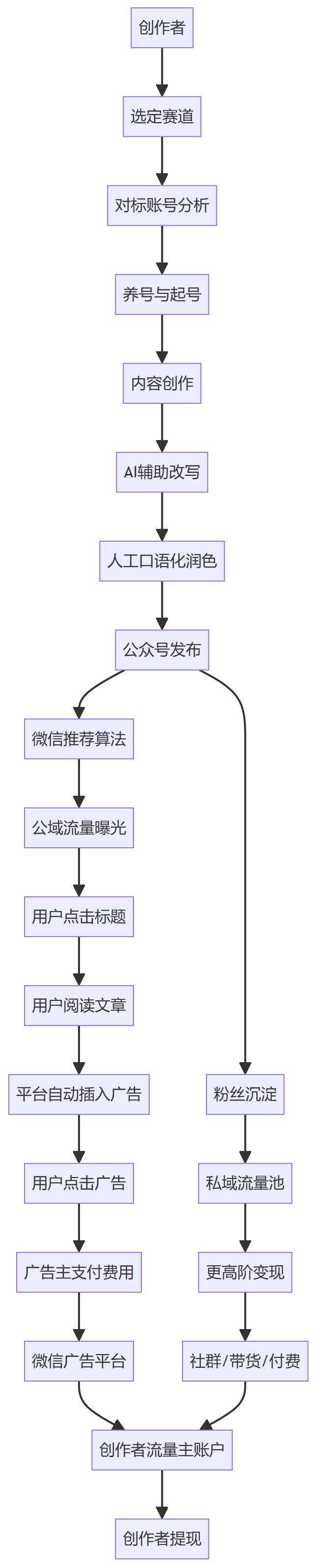 核心商业逻辑拆解